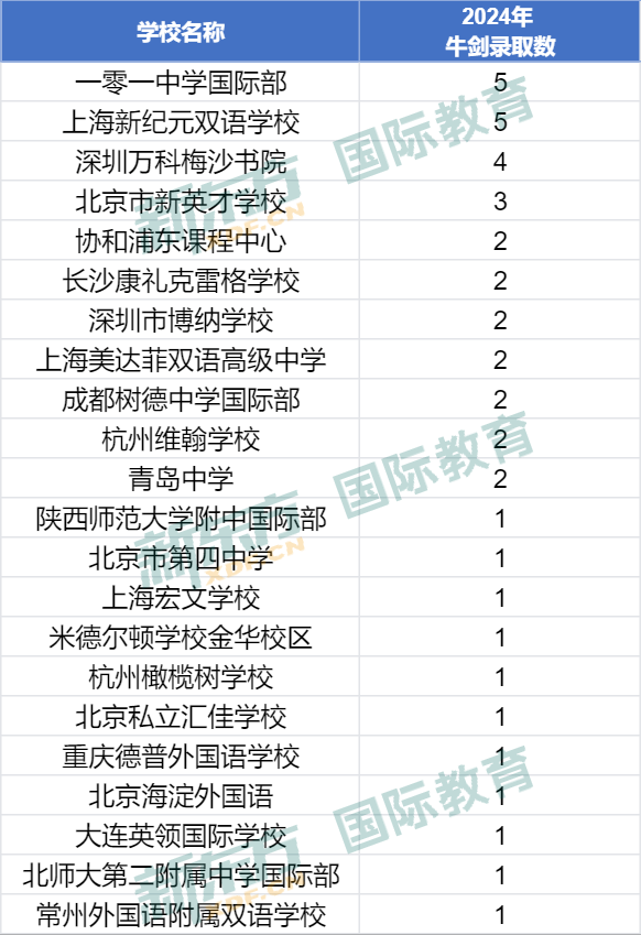 劍橋大學官宣最“偏愛”的國際高中！28所中國學校上榜