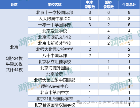 劍橋大學官宣最“偏愛”的國際高中！28所中國學校上榜