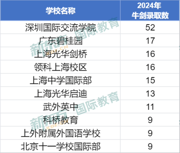 劍橋大學官宣最“偏愛”的國際高中！28所中國學校上榜