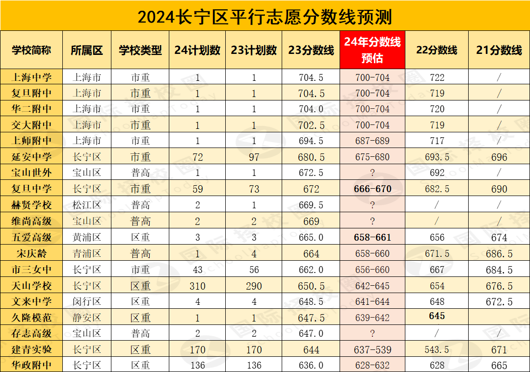 剛剛！2024年上海高中自招錄取結果公示！附中考分數線預測.....