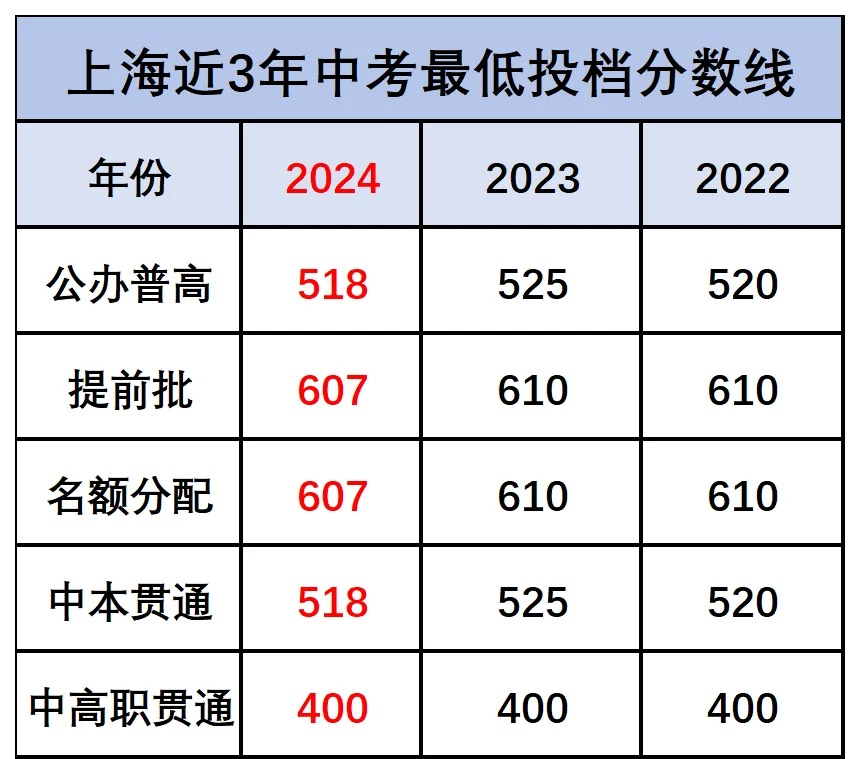 剛剛！2024年上海高中自招錄取結果公示！附中考分數線預測.....