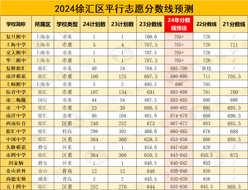 剛剛！2024年上海高中自招錄取結果公示！附中考分數線預測.....