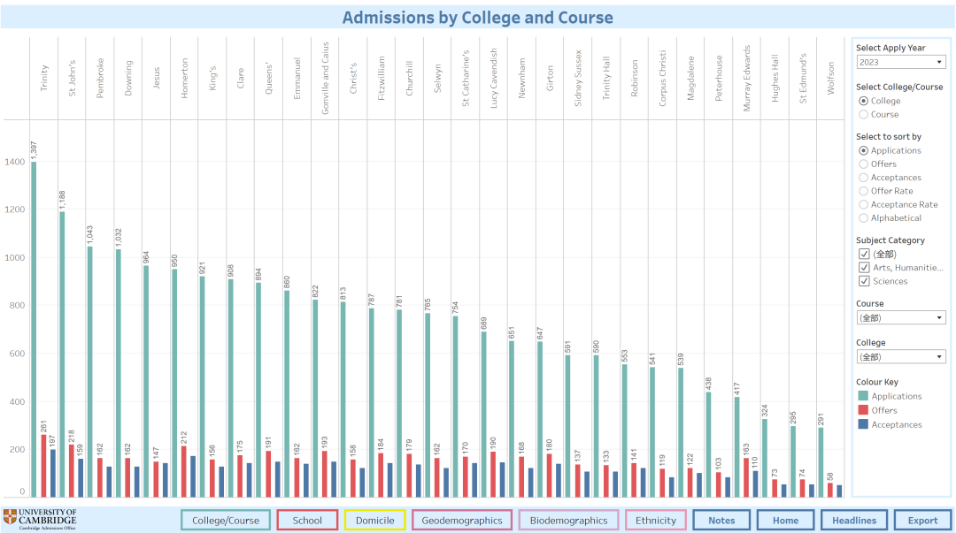 【牛劍學院怎麽(me) 選】劍橋大學如何選擇college？這個(ge) 學院1400人都想申請！