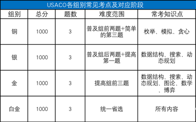 詳解USACO計算機奧賽-近年比賽數據-USACO晉級分數線與(yu) 高分段分布情況！