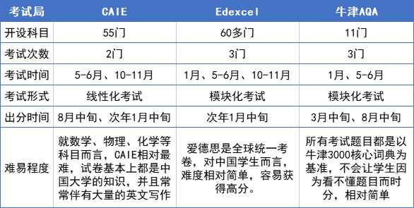 A-level課程體(ti) 係詳解！名校申請Alevel成績要求是什麽(me) ？
