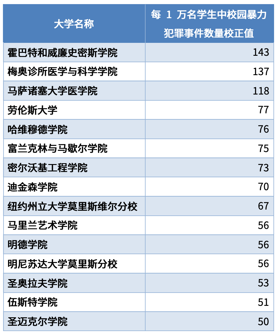UCLA爆出宿舍性侵案，為(wei) 何美國加州係、斯坦福、耶魯等名校總上榜最不安全的大學？
