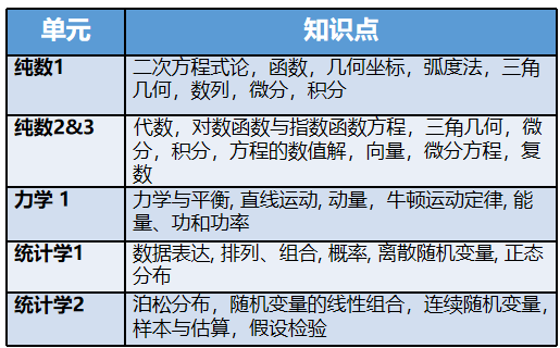 Alevel數學考試內(nei) 容、備考攻略終於(yu) 有人說明白了！