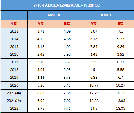 AMC10\12數學競賽區別有哪些？AMC10\12暑假班火熱招生中