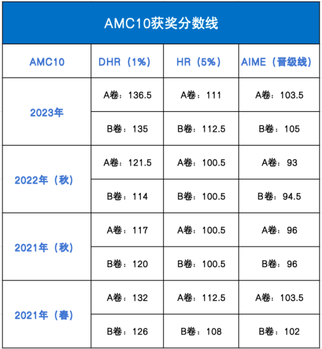 AMC10\12數學競賽區別有哪些？AMC10\12暑假班火熱招生中