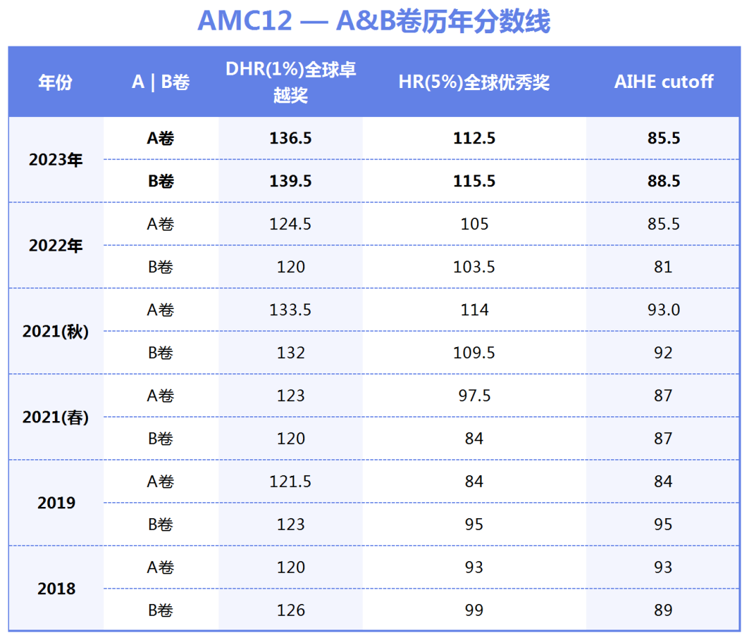 AMC10\12數學競賽區別有哪些？AMC10\12暑假班火熱招生中