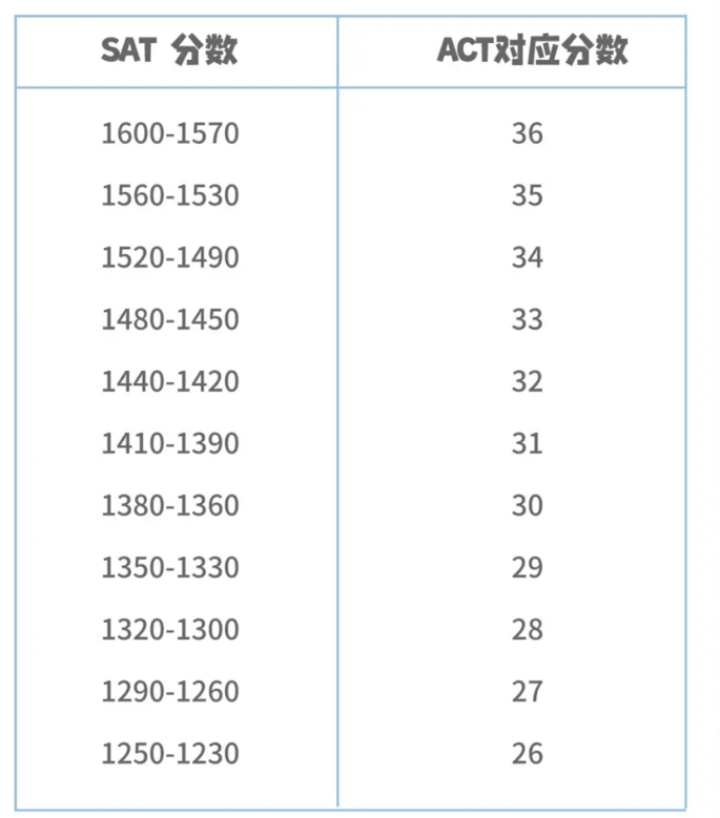 「美國大學入學考試」ACT 正在策劃一場變革