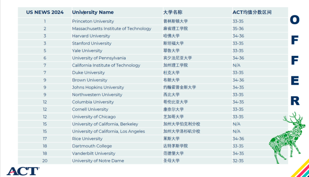 「美國大學入學考試」ACT 正在策劃一場變革
