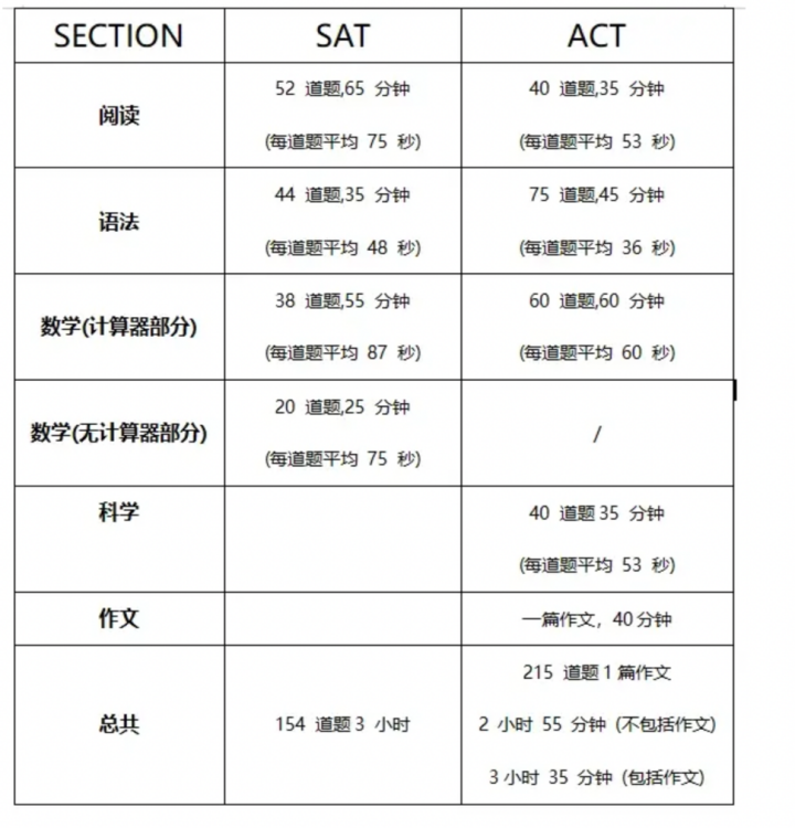「美國大學入學考試」ACT 正在策劃一場變革