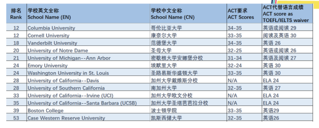 「美國大學入學考試」ACT 正在策劃一場變革