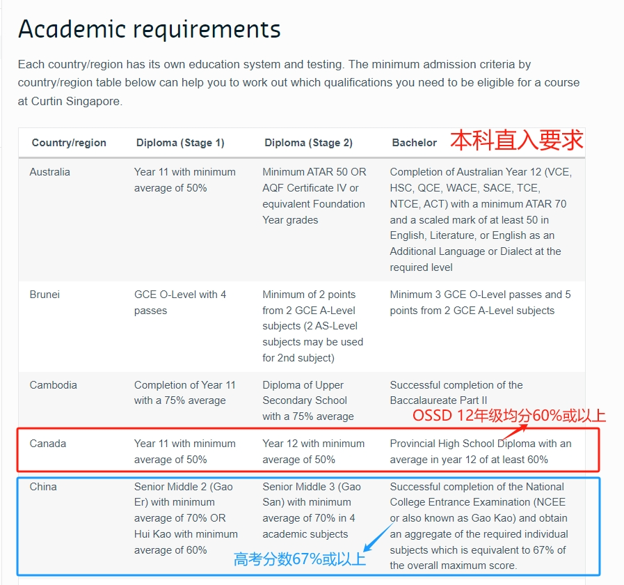 低成本留學丨OSSD申請新馬泰大學要求匯總