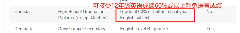 低成本留學丨OSSD申請新馬泰大學要求匯總