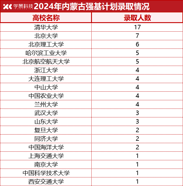 一省公布2024年強基計劃錄取名單！清華錄取人數遙遙領先