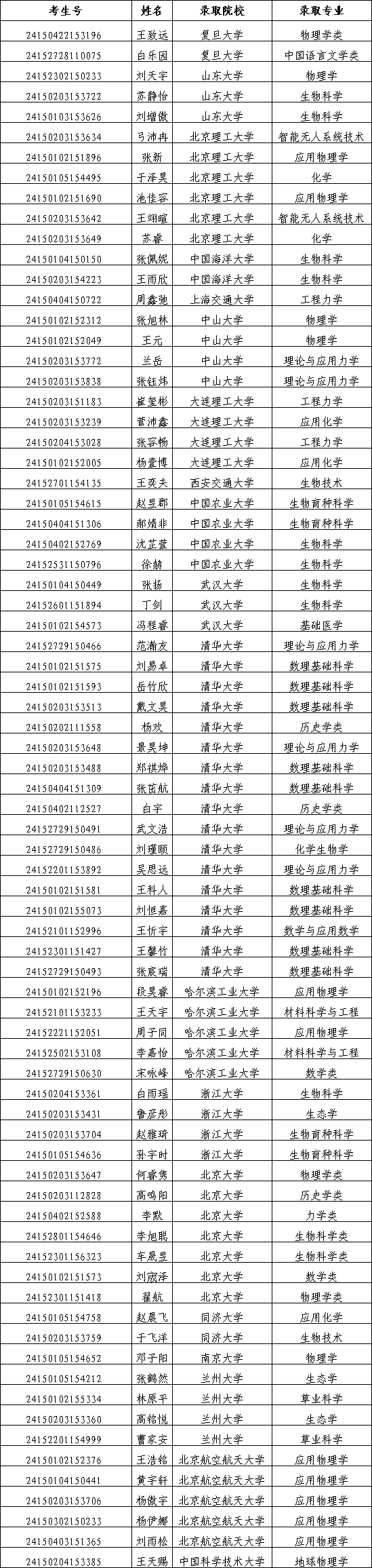 一省公布2024年強基計劃錄取名單！清華錄取人數遙遙領先