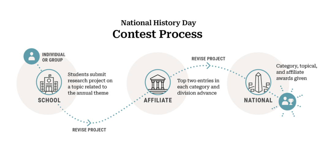悄咪咪放題！National History Day美國國家曆史日競賽2025年主題發布！