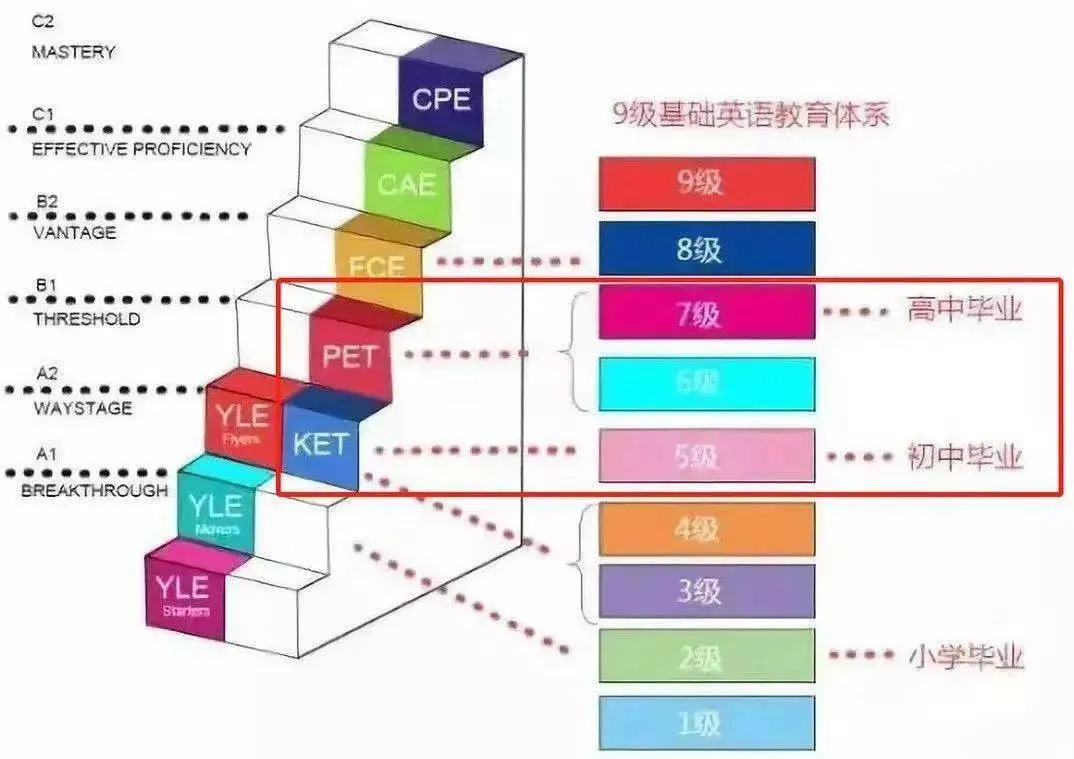 詳解 | 牛娃家長都在衝(chong) 的KET/PET到底是什麽(me) ？附KET/PET備考規劃和KET/PET備考資料