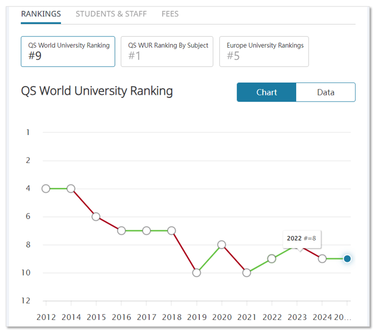 QS2025更新後，英國前100裏誰最保值？