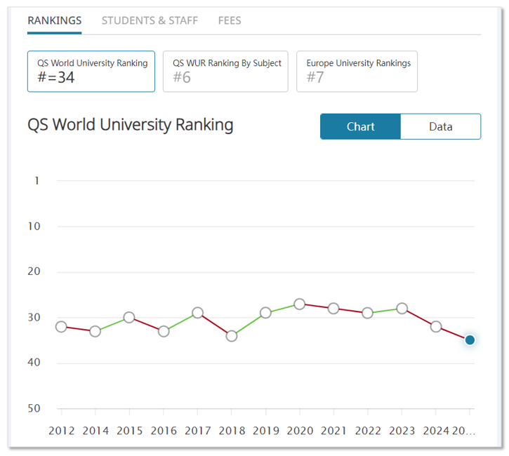 QS2025更新後，英國前100裏誰最保值？