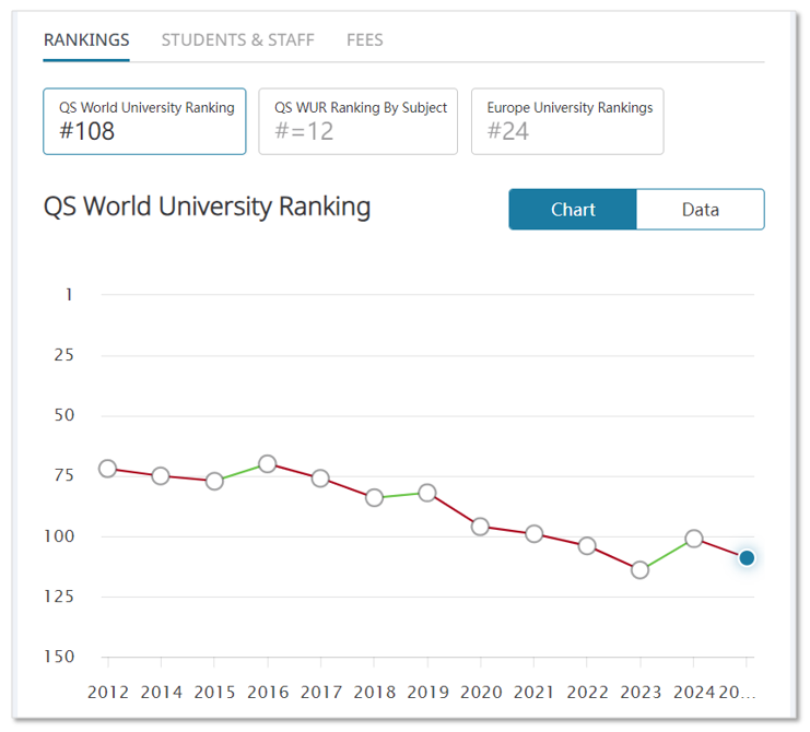 QS2025更新後，英國前100裏誰最保值？