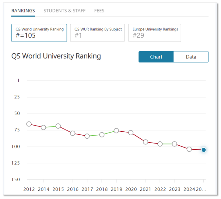 QS2025更新後，英國前100裏誰最保值？