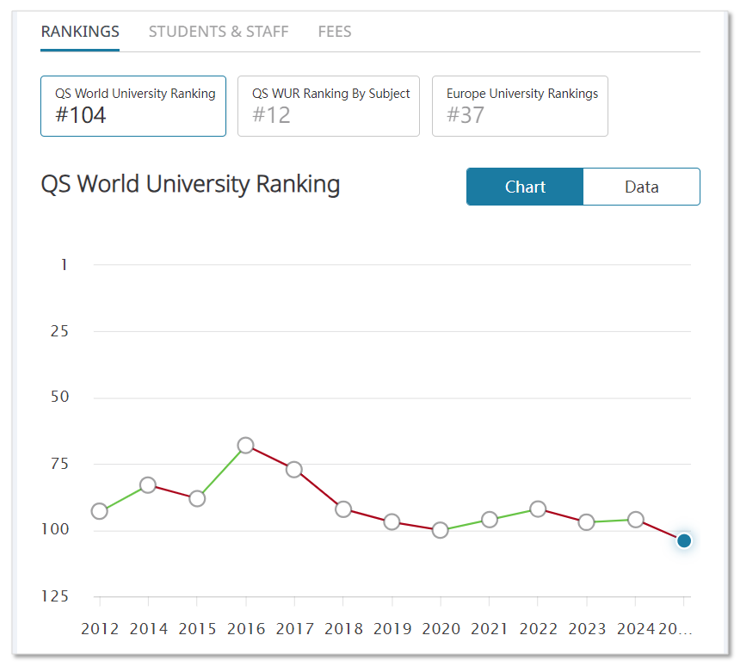 QS2025更新後，英國前100裏誰最保值？