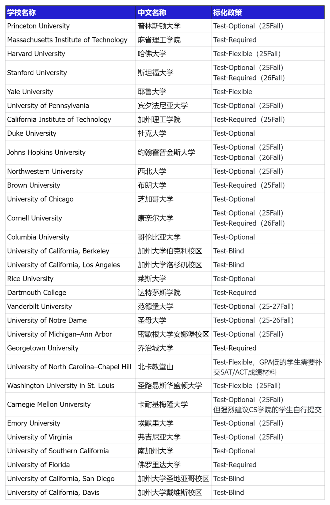 斯坦福宣布恢複標化考試！附TOP30標化政策及各校送分方式