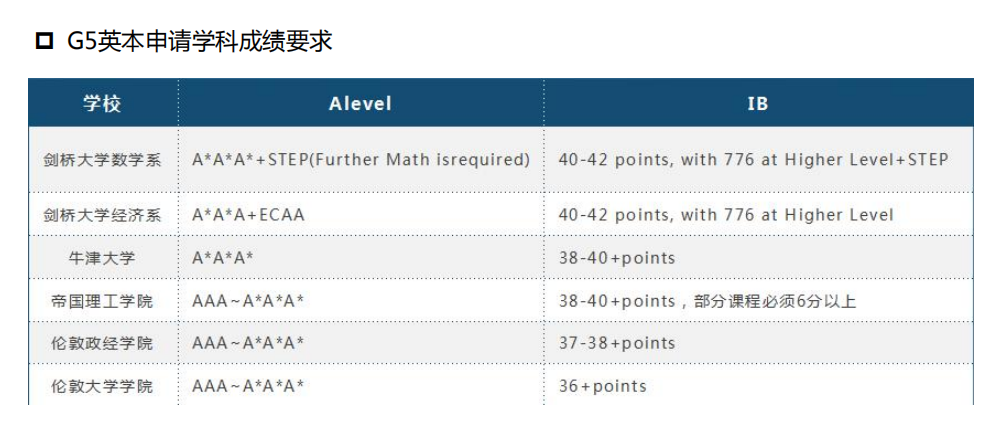 一篇文章告訴你：G5大學有哪些？G5大學錄取要求有什麽(me) ？