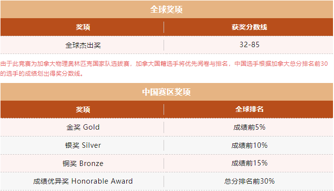 按照這個(ge) 物理競賽規劃打， 藤校追著錄取你（物理碗/BPHO/PUPC/SIN/CAP/ASOP真題PDF）