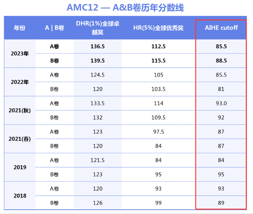 AMC12競賽題目難度大不大？附AMC12晉級AIME分數線