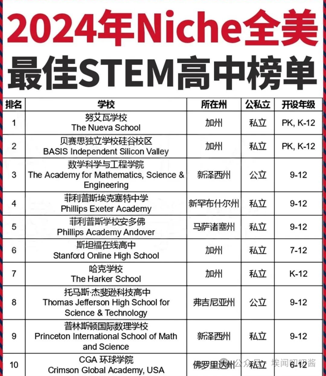 2024全美最佳STEM高中全在這了~