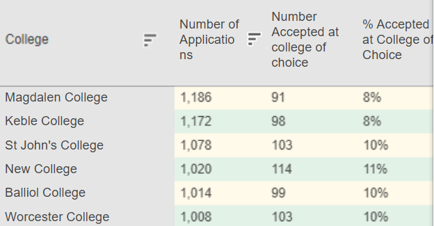 牛津大學公開近5年錄取數據：中國學生錄取率為(wei) 8%