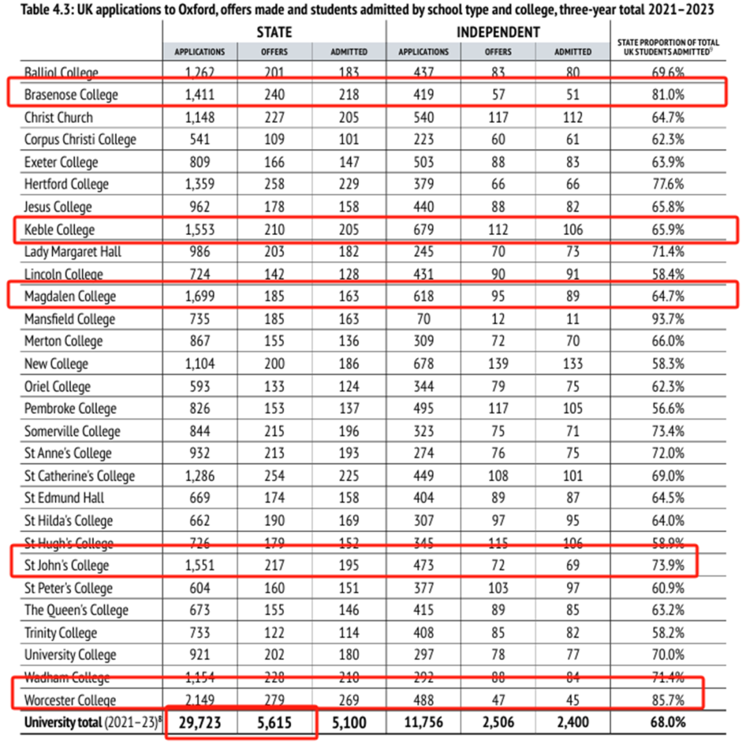 牛津大學公開近5年錄取數據：中國學生錄取率為(wei) 8%