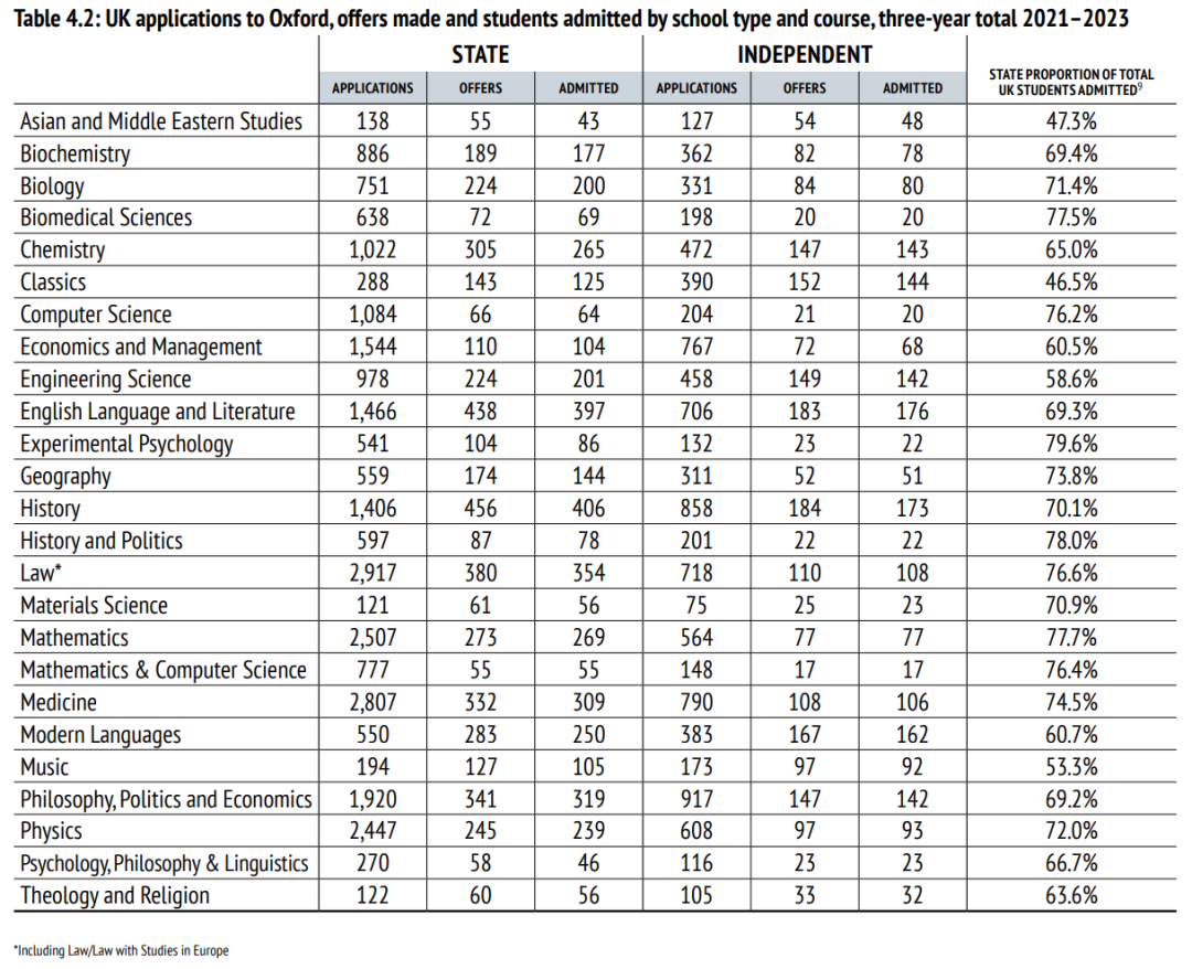 牛津大學公開近5年錄取數據：中國學生錄取率為(wei) 8%