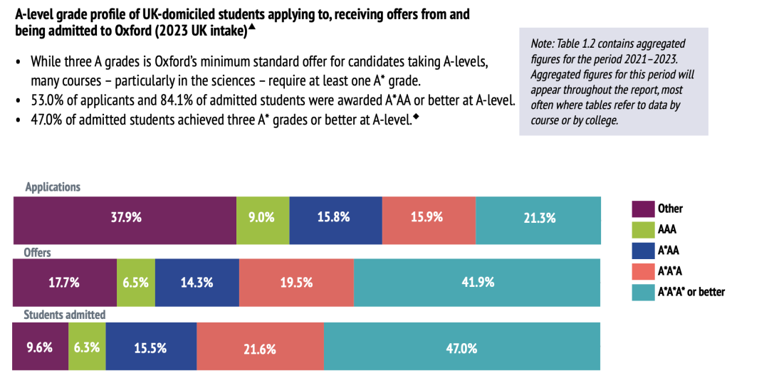 牛津大學公開近5年錄取數據：中國學生錄取率為(wei) 8%