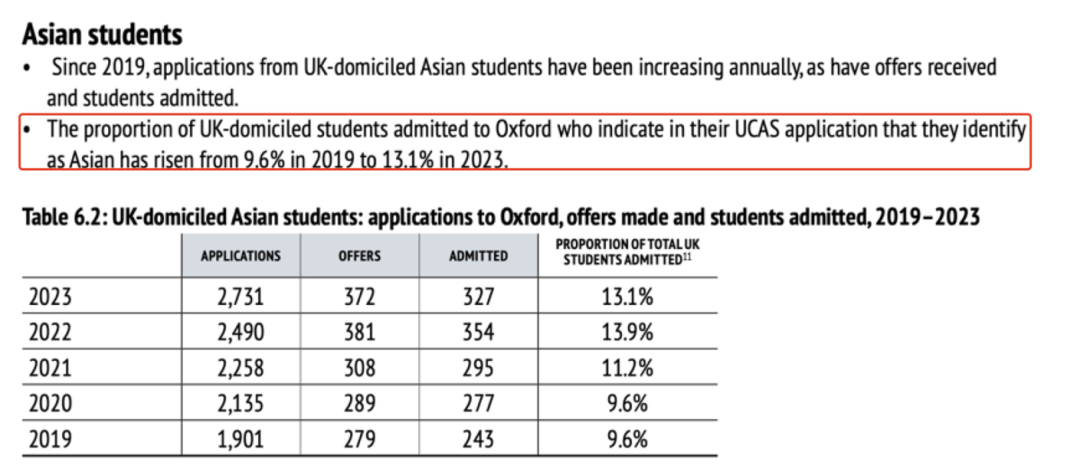 牛津大學公開近5年錄取數據：中國學生錄取率為(wei) 8%