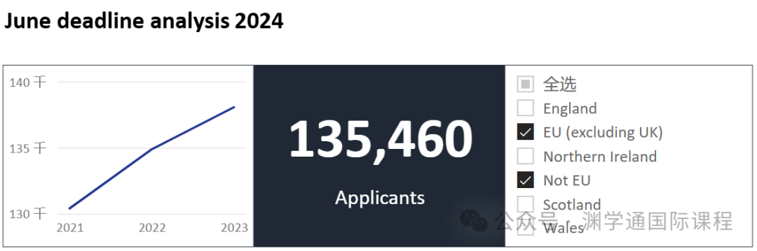 剛剛！UCAS發布2024屆最終申請統計！英本大遇冷！