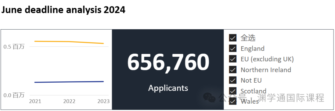 剛剛！UCAS發布2024屆最終申請統計！英本大遇冷！