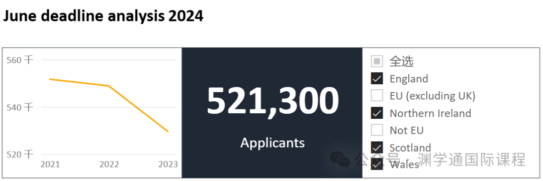 剛剛！UCAS發布2024屆最終申請統計！英本大遇冷！