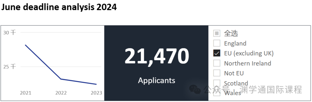 剛剛！UCAS發布2024屆最終申請統計！英本大遇冷！