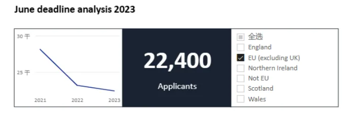 2024 UCAS最終申請數據更新！總人數又減少1萬(wan) ，商科連續6年受國際生追捧…