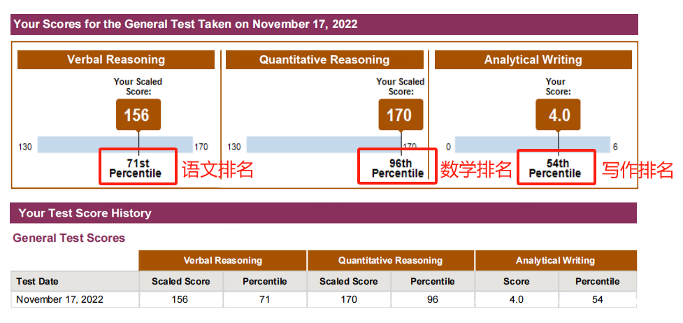 ETS發布最新GRE分數排名！Verbal 152分竟沒到中位數？！