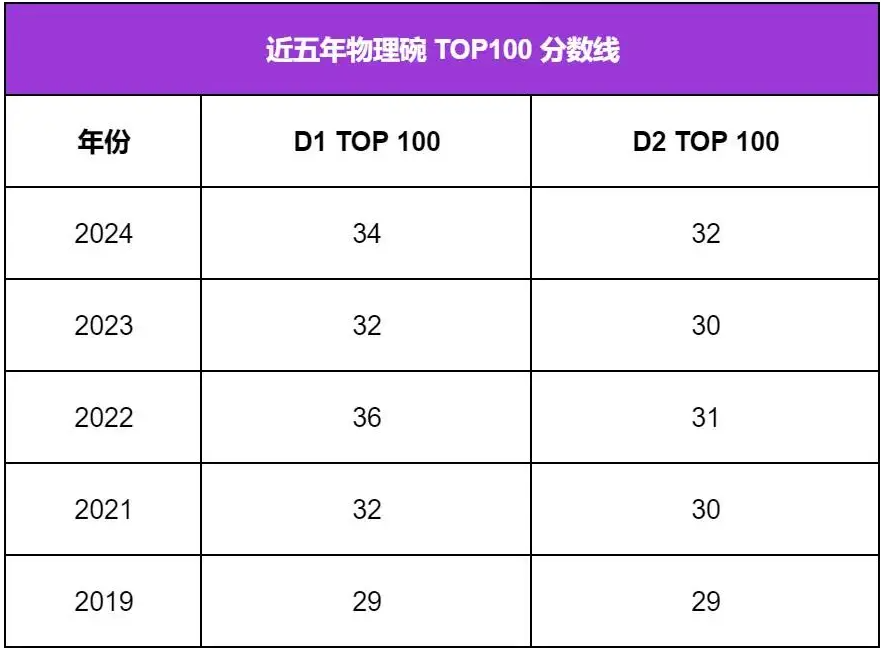 一文帶你了解知名物理競賽Physics Bowl