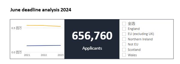 正式落幕！UCAS發布2024申請季完整申請數據，英本熱度一降再降？