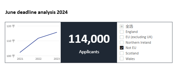 正式落幕！UCAS發布2024申請季完整申請數據，英本熱度一降再降？