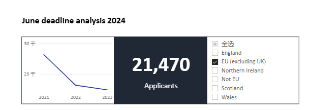 正式落幕！UCAS發布2024申請季完整申請數據，英本熱度一降再降？