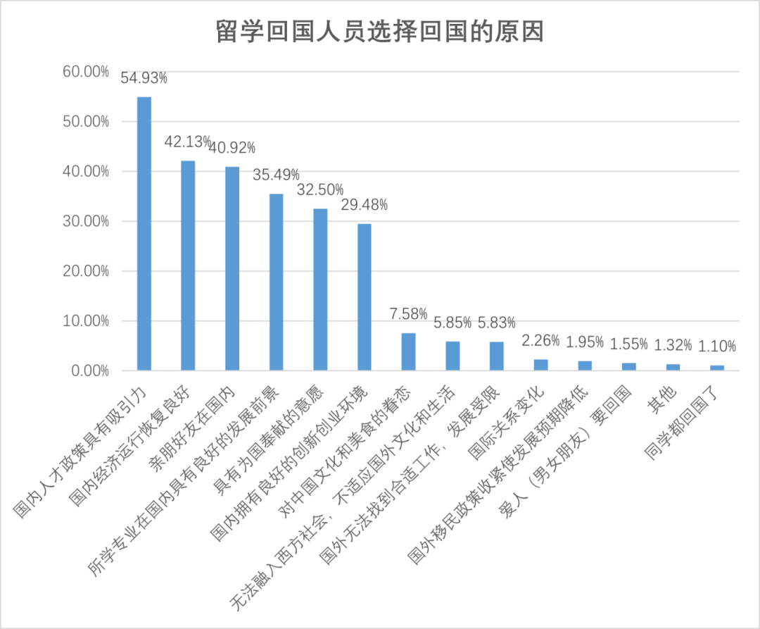 84%海歸回國就業(ye) ，一次性補貼100萬(wan) ，潑天的富貴留學生接住了！